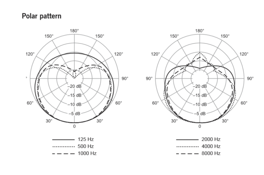 Shure SM57 - Shure-SM57-polardiagramm